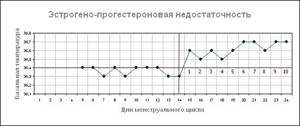 Basal temperature. Charts before menstruation, after ovulation, during pregnancy. Standards, how to measure, table, calendar 