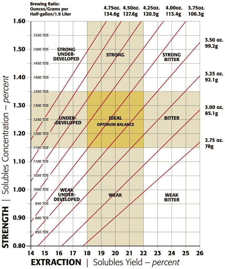 график концентрации заваривания кофе