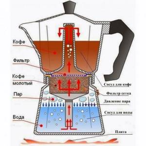 Принцип работы кофеварки