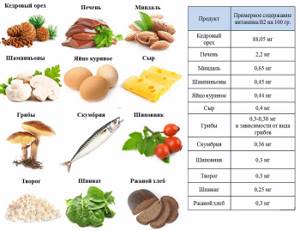 Продукты, содержащие витамин В2