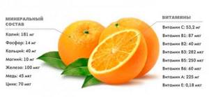 состав апельсина
